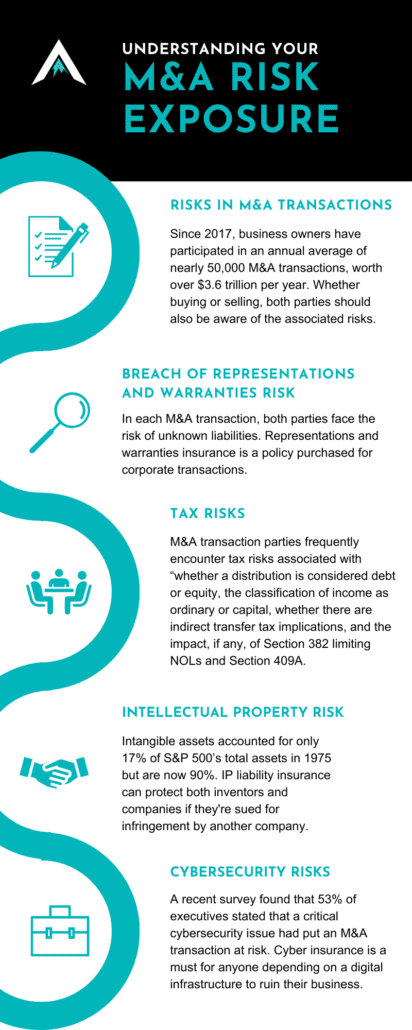 Infographic presenting the risks of M&A transactions